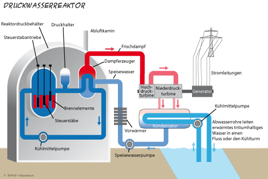 AKW-Druckwasserreaktor